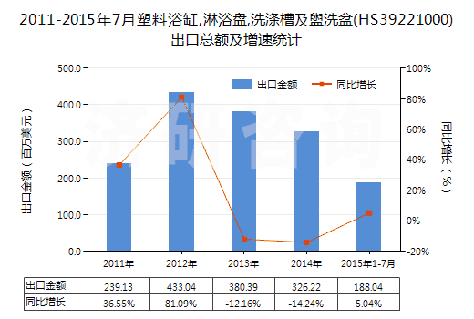 2011-2015年7月塑料浴缸,淋浴盤,洗滌槽及盥洗盆(HS39221000)出口總額及增速統(tǒng)計